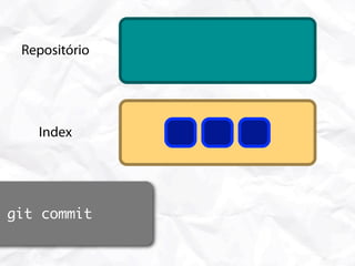 Repositório




    Index




git commit
 Working Area
 