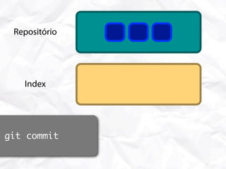 Repositório




    Index




git commit
 Working Area
 