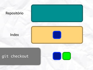 Repositório




    Index




git checkout
 Working Area
 