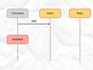 Untracked         Index   Repo

            Add




Modi ed
 