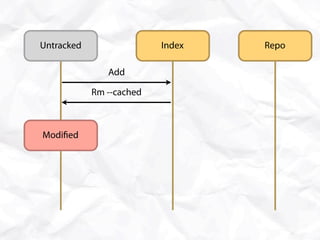 Untracked                 Index   Repo

               Add

            Rm --cached



Modi ed
 