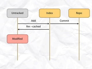 Untracked                 Index            Repo

               Add                Commit

            Rm --cached



Modi ed
 