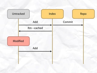 Untracked                 Index            Repo

               Add                Commit

            Rm --cached



Modi ed

               Add
 
