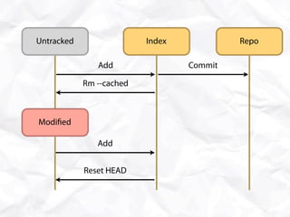 Untracked                 Index            Repo

               Add                Commit

            Rm --cached



Modi ed

               Add


            Reset HEAD
 