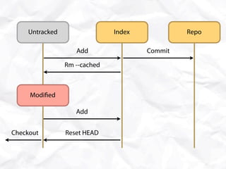 Untracked                 Index            Repo

                   Add                Commit

                Rm --cached



     Modi ed

                   Add


Checkout        Reset HEAD
 