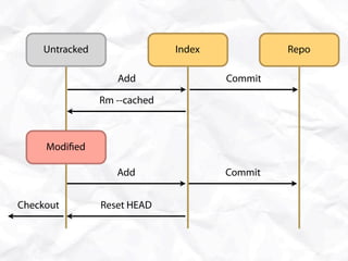 Untracked                 Index            Repo

                   Add                Commit

                Rm --cached



     Modi ed

                   Add                Commit


Checkout        Reset HEAD
 