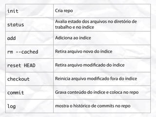 init          Cria repo

              Avalia estado dos arquivos no diretório de
status        trabalho e no índice

add           Adiciona ao índice


rm --cached   Retira arquivo novo do índice


reset HEAD    Retira arquivo modi cado do índice


checkout      Reinicia arquivo modi cado fora do índice


commit        Grava conteúdo do índice e coloca no repo


log           mostra o histórico de commits no repo
 