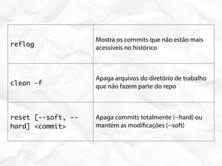 Mostra os commits que não estão mais
reflog              acessíveis no histórico



                    Apaga arquivos do diretório de trabalho
clean -f            que não fazem parte do repo



reset [--soft, --   Apaga commits totalmente (--hard) ou
hard] <commit>      mantém as modi cações (--soft)
 