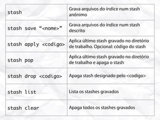 Grava arquivos do índice num stash
stash                     anônimo

                          Grava arquivos do índice num stash
stash save “<nome>”       descrito

                     Aplica último stash gravado no diretório
stash apply <codigo> de trabalho. Opcional: código do stash

                          Aplica último stash gravado no diretório
stash pop                 de trabalho e apaga o stash

stash drop <codigo>       Apaga stash designado pelo <codigo>


stash list                Lista os stashes gravados


stash clear               Apaga todos os stashes gravados
 