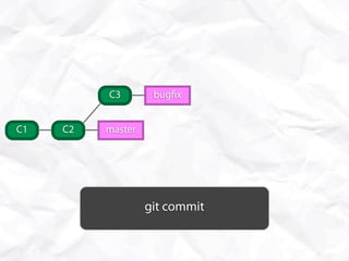 C3        bug x


C1   C2   master




                   git commit
 