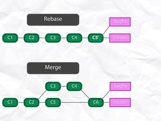 Rebase              bug x


C1   C2     C3     C4   C5’   master




          Merge


            C3     C4         bug x


C1   C2     C5          C6    master
 
