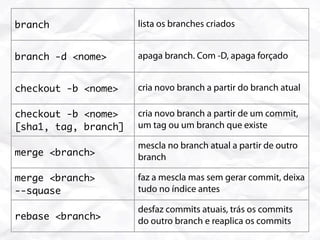 branch                lista os branches criados


branch -d <nome>      apaga branch. Com -D, apaga forçado


checkout -b <nome>    cria novo branch a partir do branch atual

checkout -b <nome>    cria novo branch a partir de um commit,
[sha1, tag, branch]   um tag ou um branch que existe

                      mescla no branch atual a partir de outro
merge <branch>        branch

merge <branch>        faz a mescla mas sem gerar commit, deixa
--squase              tudo no índice antes

                      desfaz commits atuais, trás os commits
rebase <branch>       do outro branch e reaplica os commits
 