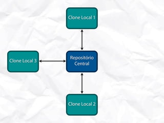 Clone Local 1




                Repositório
Clone Local 3
                  Central




                Clone Local 2
 