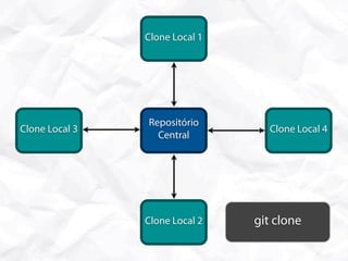 Clone Local 1




                Repositório
Clone Local 3                     Clone Local 4
                  Central




                Clone Local 2   git clone
 