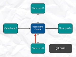 Clone Local 1




                Repositório
Clone Local 3                     Clone Local 4
                  Central




                Clone Local 2   git push
 