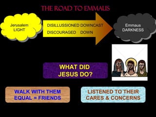 Jerusalem   DISILLUSSIONED DOWNCAST    Emmaus
  LIGHT                               DARKNESS
            DISCOURAGED   DOWN




  THEY DID NOT RECOGNIZE JESUS

                WHAT DID
                JESUS DO?

 WALK WITH THEM            LISTENED TO THEIR
 EQUAL = FRIENDS           CARES & CONCERNS
 