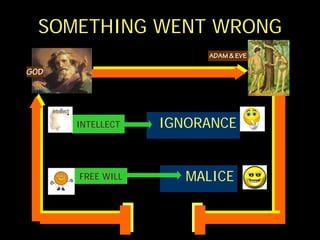 SOMETHING WENT WRONG
                       ADAM & EVE

GOD




      INTELLECT   IGNORANCE


      FREE WILL      MALICE
 