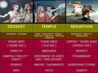 DESSERT                      TEMPLE                       MOUNTAIN
 PLEASURES * PASSIONS    PRIDE * POPULARITY * POWER *       PROPERTIES * PROFITS *
                        POSITION * PUBLICITY * POLITICS         POSSESSIONS
                                  * PRESTIGE

   YOUNG ONES                 YOUNG ONCE                  YUPPIES * YOUNG KUNO
  ( YOUNG AGE )                ( OLD AGE )                   ( MIDDLE AGE )

    CHASTITY                   OBEDIENCE                         POVERTY
MARITAL FIDELITY *      DISCERMENT OF GOD’S                   STEWARDSHIP
     PURITY              WILL “TWO-GETHER”
     PENANCE            PRAYER * SACRAMENTS                ALMSGIVING-TITHING

       HOPE                        FAITH                         CHARITY
 