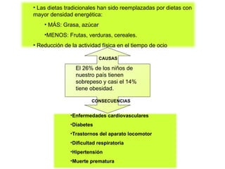 El 26% de los niños de nuestro país tienen sobrepeso y casi el 14% tiene obesidad. CAUSAS Las dietas tradicionales han sido reemplazadas por dietas con mayor densidad energética:  MÁS: Grasa, azúcar MENOS: Frutas, verduras, cereales. Reducción de la actividad física en el tiempo de ocio CONSECUENCIAS Enfermedades cardiovasculares Diabetes Trastornos del aparato locomotor Dificultad respiratoria Hipertensión Muerte prematura 