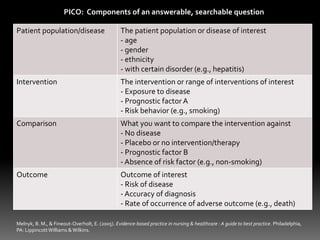 Patient population/disease The patient population or disease of interest
- age
- gender
- ethnicity
- with certain disorder (e.g., hepatitis)
Intervention The intervention or range of interventions of interest
- Exposure to disease
- Prognostic factor A
- Risk behavior (e.g., smoking)
Comparison What you want to compare the intervention against
- No disease
- Placebo or no intervention/therapy
- Prognostic factor B
- Absence of risk factor (e.g., non-smoking)
Outcome Outcome of interest
- Risk of disease
- Accuracy of diagnosis
- Rate of occurrence of adverse outcome (e.g., death)
PICO: Components of an answerable, searchable question
Melnyk, B. M., & Fineout-Overholt, E. (2005). Evidence-based practice in nursing & healthcare : A guide to best practice. Philadelphia,
PA: LippincottWilliams &Wilkins.
 