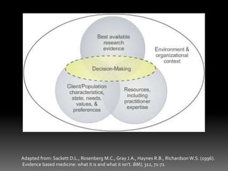 Adapted from: Sackett D.L., Rosenberg M.C., Gray J.A., Haynes R.B., Richardson W.S. (1996).
Evidence based medicine: what it is and what it isn't. BMJ, 312, 71-72.
 