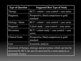 Type of Question Suggested Best Type of Study
Therapy RCT > cohort > case control > case series
Diagnosis Prospective, blind comparison to gold
standard
Etiology / Harm RCT > cohort > case control > case series
Prognosis Cohort study > case control > case series
Prevention RCT > cohort study > case control > case
series
Clinical Exam Prospective, blind comparison to gold
standard
Cost Economic analysis
Questions of therapy, etiology and prevention which can best be
answered by RCT can also be answered by a meta-analysis or
systematic review.
 
