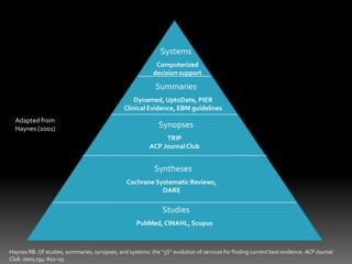 Systems
Computerized
decision support
Summaries
Dynamed, UptoDate, PIER
Clinical Evidence, EBM guidelines
Synopses
TRIP
ACP JournalClub
Syntheses
Cochrane Systematic Reviews,
DARE
Studies
PubMed,CINAHL, Scopus
Adapted from
Haynes (2001)
Haynes RB. Of studies, summaries, synopses, and systems: the “5S" evolution of services for finding current best evidence. ACP Journal
Club. 2001;134: A11–13.
 