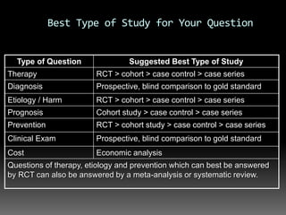 Best Type of Study for Your Question
Type of Question Suggested Best Type of Study
Therapy RCT > cohort > case control > case series
Diagnosis Prospective, blind comparison to gold standard
Etiology / Harm RCT > cohort > case control > case series
Prognosis Cohort study > case control > case series
Prevention RCT > cohort study > case control > case series
Clinical Exam Prospective, blind comparison to gold standard
Cost Economic analysis
Questions of therapy, etiology and prevention which can best be answered
by RCT can also be answered by a meta-analysis or systematic review.
 