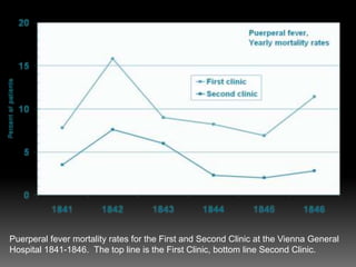 Puerperal fever mortality rates for the First and Second Clinic at the Vienna General
Hospital 1841-1846. The top line is the First Clinic, bottom line Second Clinic.
 