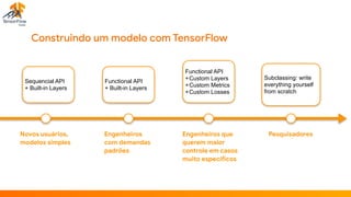 Construindo um modelo com TensorFlow
Sequencial API
+ Built-in Layers
Functional API
+ Built-in Layers
Functional API
+Custom Layers
+Custom Metrics
+Custom Losses
Subclassing: write
everything yourself
from scratch
Novos usuários,

modelos simples
Engenheiros 

com demandas 

padrões
Engenheiros que 

querem maior 

controle em casos

muito específicos
Pesquisadores
 