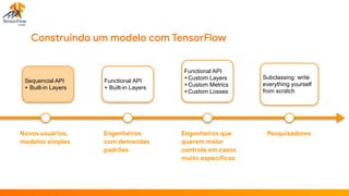 Construindo um modelo com TensorFlow
Sequencial API
+ Built-in Layers
Functional API
+ Built-in Layers
Functional API
+Custom Layers
+Custom Metrics
+Custom Losses
Subclassing: write
everything yourself
from scratch
Novos usuários,

modelos simples
Engenheiros 

com demandas 

padrões
Engenheiros que 

querem maior 

controle em casos

muito específicos
Pesquisadores
 