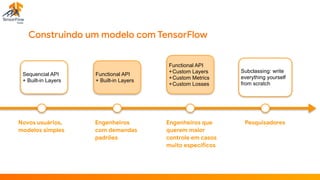 Construindo um modelo com TensorFlow
Sequencial API
+ Built-in Layers
Functional API
+ Built-in Layers
Functional API
+Custom Layers
+Custom Metrics
+Custom Losses
Subclassing: write
everything yourself
from scratch
Novos usuários,

modelos simples
Engenheiros 

com demandas 

padrões
Engenheiros que 

querem maior 

controle em casos

muito específicos
Pesquisadores
 