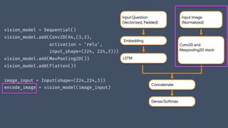 vision_model = Sequential()
vision_model.add(Conv2D(64,(3,3),
activation = ‘relu’,
input_shape=(224, 224,3)))
vision_model.add(MaxPooling2D())
vision_model.add(Flatten())
image_input = Input(shape=(224,224,3))
encode_image = vision_model(image_input)
Input Question

(Vectorized, Padded)
Input Image

(Normalized)
Embedding
LSTM
Conv2D and

Maxpooling2D stack

Concatenate
Dense/Softmax
 