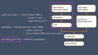 question_input = Input(shape=(100,),
dtype=‘int32’,
name=“Question”)
embedded = Embedding(input_dim=10000,
output_dim=256,
input_length=100)(question_input)
encoded_question = LSTM(256)(embedded)
Input Question

(Vectorized, Padded)
Input Image

(Normalized)
Embedding
LSTM
Conv2D and

Maxpooling2D stack

Concatenate
Dense/Softmax
 