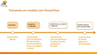 Treinando um modelo com TensorFlow
model.fit()
model.train_on_batch()
+ callbacks
Custom training
with GradientTape
Experimento

Rápido
Customizado

com checkpoints,

Monitoramento

com TensorBoard,

Enviar mensagens

via Slack
Customizado

com otimizadores e 

funções de perda

específicos

Ex: GAN
Controle Total

Ex: Novos 

algoritmos

de otimização
model.fit()
+ callbacks
 