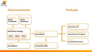 Desenvolvimento Produção
Data Design
tf.data
TF Datasets
Model Design
Keras
Estimators
Training
Distribution Strategy
CPU GPU TPU
Analisys
TensorBoard
Serialization
Saved Model
Model Repository
TensorFlow HUB
Browser e Node
TensorFlow.JS
Android, IOS, Arduino, etc
TensorFlow Lite e Micro
Cloud
TensorFlow Services
 