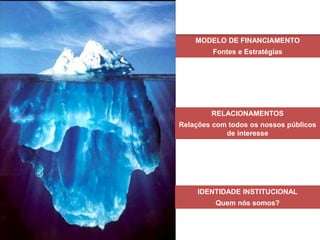 MODELO DE FINANCIAMENTO
Fontes e Estratégias
RELACIONAMENTOS
Relações com todos os nossos públicos
de interesse
IDENTIDADE INSTITUCIONAL
Quem nós somos?
 