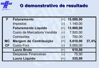 O demonstrativo de resultado


F  Faturamento                   (+) 15.000,00
   Impostos                       (-) 1.140,00
   Faturamento Líquido           (=) 13.860,00
   Custo da Mercadoria Vendida    (-) 7.500,00
   Comissões                      (-)   750,00
MC Margem de Contribuição        (=) 5.610,00    37,4%
CF Custo Fixo                     (-) 5.000,00
   Lucro Bruto                   (=)    610,00
   Despesas Financeiras           (-)    75,00
   Lucro Líquido                 (=)    535,00
 