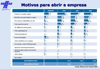 Motivos para abrir a empresa




                       Fonte: Sebrae/Vox Populi-2007
 
