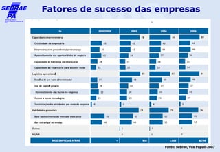 Fatores de sucesso das empresas




                        Fonte: Sebrae/Vox Populi-2007
 