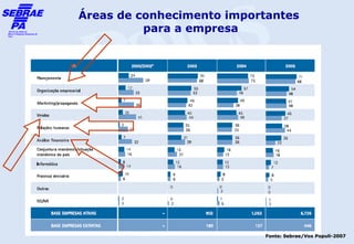 Áreas de conhecimento importantes
          para a empresa




                           Fonte: Sebrae/Vox Populi-2007
 