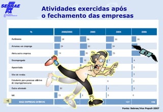 Atividades exercidas após
o fechamento das empresas




                     Fonte: Sebrae/Vox Populi-2007
 