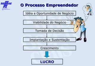 O Processo Empreendedor

  Idéia e Oportunidade de Negócio


      Viabilidade do Negócio

        Tomada de Decisão


    Implantação e Sustentação

           Crescimento



           LUCRO
 