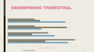 DESEMPENHO TRIMESTRAL
4.5
3.5
2.5
4.3
2.8
1.8
4.4
2.4
5.0
3.0
2.0
2.0
- 1.0 2.0 3.0 4.0 5.0 6.0
T4
T3
T2
T1
Série 1 Série 2 Série 3
Título da apresentação 5
 