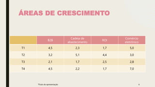 ÁREAS DE CRESCIMENTO
T1 4,5 2,3 1,7 5,0
T2 3,2 5,1 4,4 3,0
T3 2,1 1,7 2,5 2,8
T4 4,5 2,2 1,7 7,0
Título da apresentação 6
 