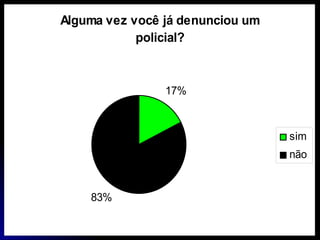 Alguma vez você já denunciou um
            policial?



                17%



                                  sim
                                  não


    83%
 