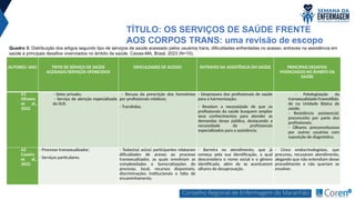 AUTORES/ ANO TIPOS DE SERVIÇO DE SAÚDE
ACESSADO/SERVIÇOS OFERECIDOS
DIFICULDADES DE ACESSO ENTRAVES NA ASSISTÊNCIA EM SAÚDE PRINCIPAIS DESAFIOS
VIVENCIADOS NO ÂMIBTO DA
SAÚDE
A1
Oliveira
et al.,
2022.
- Setor privado;
- Serviço de atenção especializada
do SUS.
- Recusa da prescrição dos hormônios
por profissionais médicos;
- Transfobia.
- Despreparo dos profissionais de saúde
para a harmonização;
- Revelam a necessidade de que os
profissionais da saúde busquem ampliar
seus conhecimentos para atender as
demandas desse público, destacando a
necessidade de profissionais
especializados para a assistência.
- Patologização da
transexualidade/travestilida
de na Unidade Básica de
saúde;
- Resistência assistencial,
preconceito por parte dos
profissionais;
- Olhares preconceituosos
por outros usuários com
suposição de diagnóstico.
A2
Cazeiro
et al.,
2022.
- Processo transexualizador;
- Serviços particulares.
- Todas(os) as(os) participantes relataram
dificuldades de acesso ao processo
transexualizador, as quais envolviam as
complexidades e burocratizações do
processo, local, recursos disponíveis,
discriminações institucionais e falta de
encaminhamento.
- Barreira no atendimento, que já
começa pela sua identificação, a qual
desconsidera o nome social e o gênero
identificado, além de se acentuarem
olhares de desaprovação.
- Cinco endocrinologistas, que
procurou, recusaram atendimento,
alegando que não entendiam desse
procedimento e não queriam se
envolver.
TÍTULO: OS SERVIÇOS DE SAÚDE FRENTE
AOS CORPOS TRANS: uma revisão de escopo
Quadro 3: Distribuição dos artigos segundo tipo de serviços de saúde acessado pelos usuários trans, dificuldades enfrentadas no acesso, entraves na assistência em
saúde e principais desafios vivenciados no âmbito da saúde. Caxias-MA, Brasil, 2023 (N=10).
 