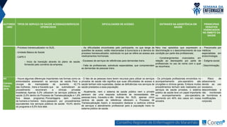 AUTORES
/ ANO
TIPOS DE SERVIÇO DE SAÚDE ACESSADO/SERVIÇOS
OFERECIDOS
DIFICULDADES DE ACESSO ENTRAVES NA ASSISTÊNCIA EM
SAÚDE
PRINNCIPAIS
DESAFIOS
VIVENCIADOS
NO ÂMBITO DA
SAÚDE
- Processo transexualizador no SUS;
- Unidade Básica de Saúde
- CAPS II
- Inicio da transição através do plano de saúde,
fornecido pelo convênio da empresa.
- As dificuldades encontradas pelo participante, no que tange às
questões de acesso, estão relacionadas à burocracia e à demora do
processo transexualizador, sobretudo no que se refere ao acesso aos
medicamentos hormonais;
- Escassez de serviços de referências para demandas trans;
- Falta de profissionais, sobretudo especialistas, que compreendam
as demandas de pessoas trans.
Nery traz episódios que expressam a
discriminação e o desconhecimento de sua
condição por parte dos profissionais;
- Constrangimentos vivenciados em
relação ao desrespeito por parte de
profissionais no uso do nome com o qual
se reconhece.
- Preconceito por
médicos
especialistas em
endocrinologia;
- Estigma social;
- Descriminação;
A4
Carrara;
Giami,
2019.
- Houve algumas diferenças importantes nas formas como os
entrevistados acessaram os serviços de saúde. Para a
cirurgia de mamoplastia de aumento, 42,1%
das mulheres , trans e travestis que se submeteram ao
procedimento recorreram a clínicas privadas
brasileiras. Apenas 5,3% utilizaram os serviços públicos de
saúde (3,5% dentro do Processo de Transexualização e 1,8%
fora desse programa). Porcentagens bem maiores
de homens e homens trans passaram por procedimentos
equivalentes nos serviços públicos de saúde: 19,4% dentro
do programa e 6,5% fora dele.
- O fato de as pessoas trans terem recursos para utilizar os serviços
privados de saúde não significa que suas dificuldades de acesso à
saúde tenham sido superadas, dadas as deficiências nos serviços de
saúde prestados a essa população;
- Atualmente, nem o sistema de saúde público nem o privado
parecem dar uma resposta suficiente às necessidades das
pessoas trans , travestis e não binárias . No SUS, apenas cinco
centros de saúde de referência oferecem o Processo de
Transexualização. Assim, é necessário destacar a carência crônica
de serviços e atendimento profissional para a população trans no
sistema público de saúde.
- Os principais profissionais envolvidos no
acompanhamento pós-operatório são
cirurgiões e clínicos gerais. Embora muitos
procedimentos tenham sido realizados por
serviços de saúde privados, o sistema
público de saúde teve um papel importante
no acompanhamento pós-operatório,
ocorrendo em 45% dos casos em nossa
amostra.
- Risco de
adoecimento
devido ao uso
excessivo,
descontrolado e
não monitorado
de hormônios e
modificações
corporais.
 
