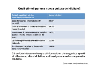 C’è un forte interesse e bisogno di informazione, che suggerisca spunti
di riflessione, chiavi di lettura e di navigazione nella complessità
moderna.
Quali stimoli per una nuova cultura del digitale?
Fonte: www.familyandmedia.eu
Ar#coli	
  pubblica#	
  sul	
  sito	
  	
  
www.familyandmedia.eu	
  
Numero	
  le8ori	
  
Cosa	
  sta	
  facendo	
  Internet	
  ai	
  nostri	
  
cervelli?	
  	
  
22.394	
  
L’uso	
  di	
  Internet	
  e	
  la	
  trasformazione	
  dei	
  
rappor#	
  sociali.	
  
20.255	
  
	
  
Nuovi	
  mezzi	
  di	
  comunicazione	
  e	
  famiglia:	
  
quando	
  i	
  media	
  entrano	
  in	
  camera	
  da	
  
le8o.	
  	
  
13.551	
  
	
  
Quando	
  le	
  pedoﬁlia	
  si	
  annida	
  nei	
  social	
  
network.	
  
11.368	
  
Social	
  network	
  e	
  privacy:	
  il	
  manuale	
  
della	
  sopravvivenza.	
  
10.098	
  
	
  
 