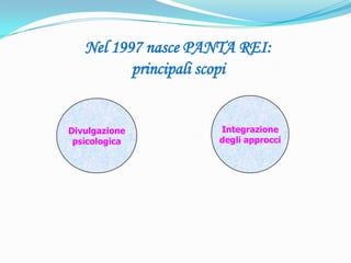 Nel 1997 nasce PANTA REI:
          principali scopi


Divulgazione         Integrazione
 psicologica         degli approcci
 